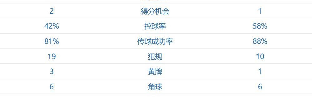 随着一场2-0，西甲积分榜：皇马登顶，压力给到巴萨，姆巴佩神了