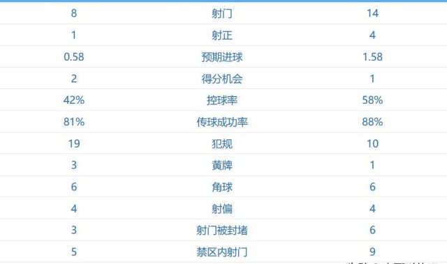 随着一场2-0，西甲积分榜：皇马登顶，压力给到巴萨，姆巴佩神了
